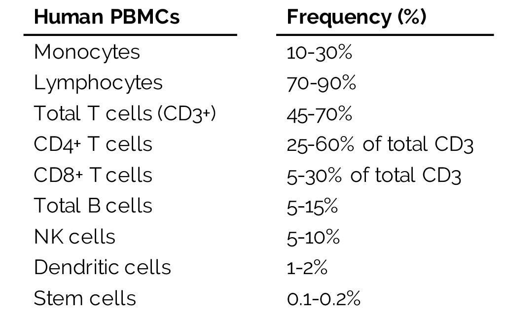 Frequency of Peripheral Blood Mononuclear Cells