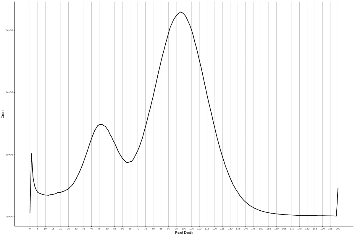 高杂合基因组read-depth histogram